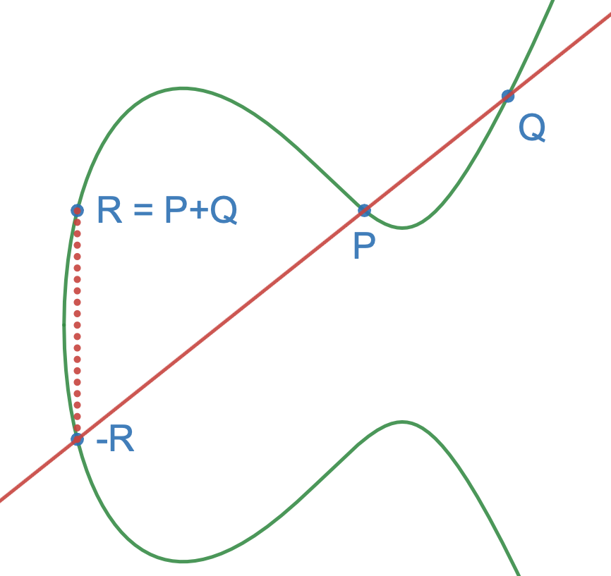 Visual demonstration of point addition