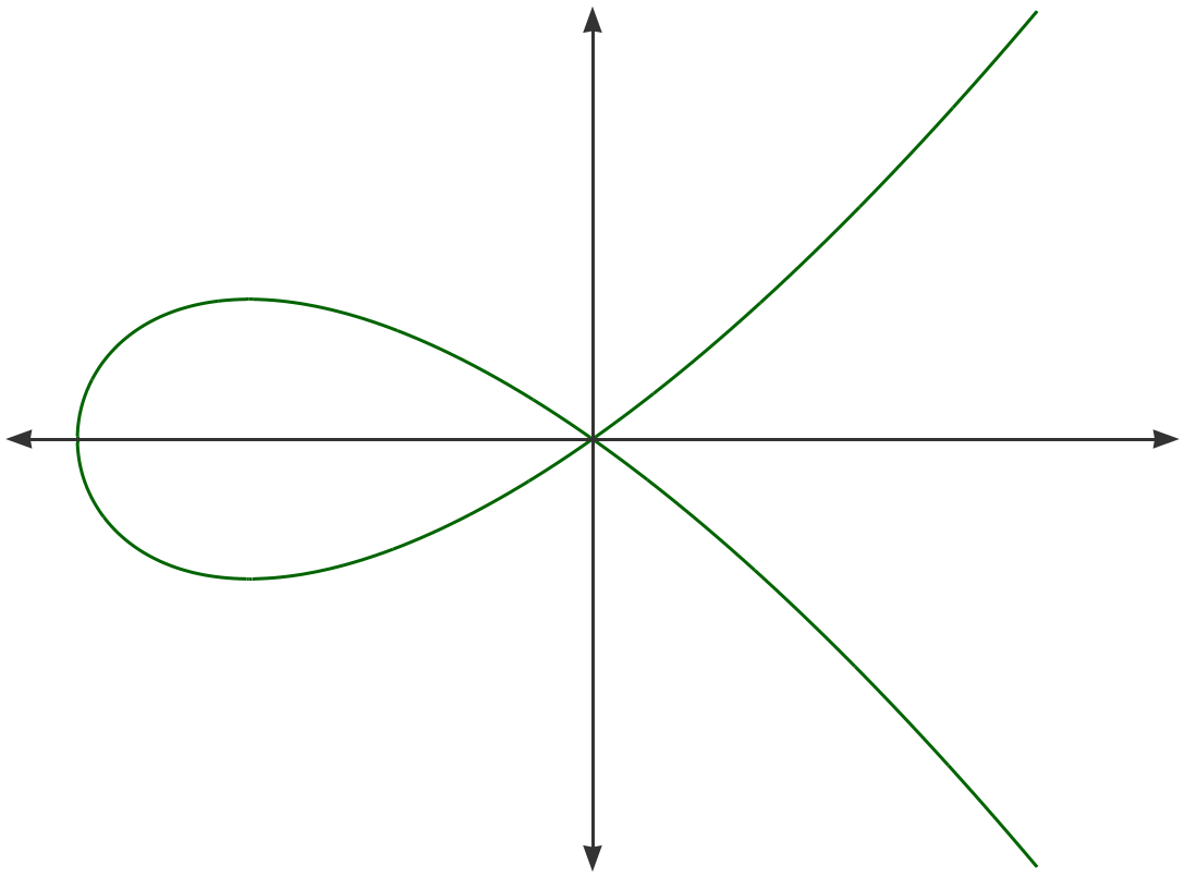an elliptic curve